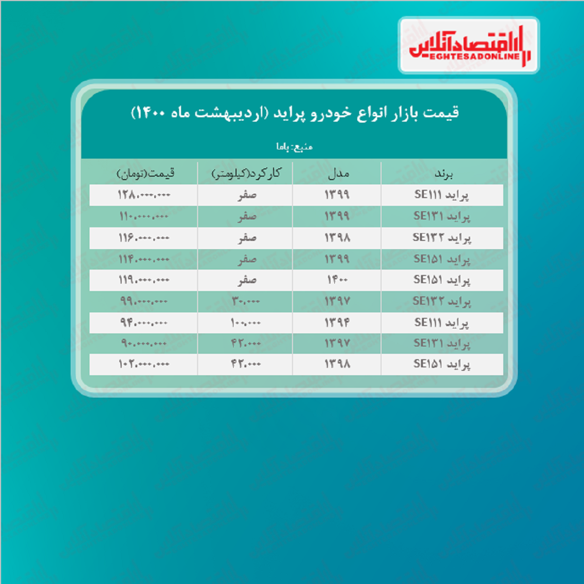 قیمت پراید امروز ۱۴۰۰/۲/۲۷ قیمت پراید امروز ۱۴۰۰/۲/۲۷