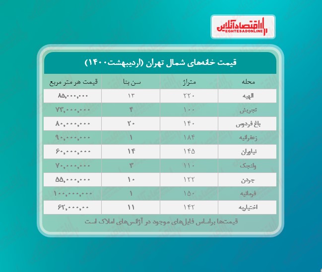 خانههای شمال تهران چند؟ خانههای شمال تهران چند؟