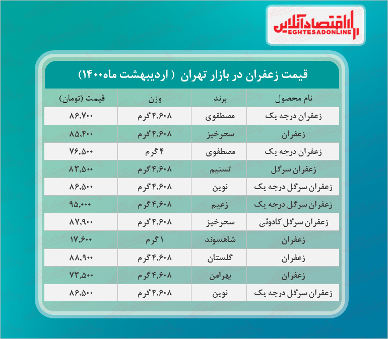 قیمت انواع زعفران در بازار (۱۴۰۰/۰۲/۲۹) + جدول