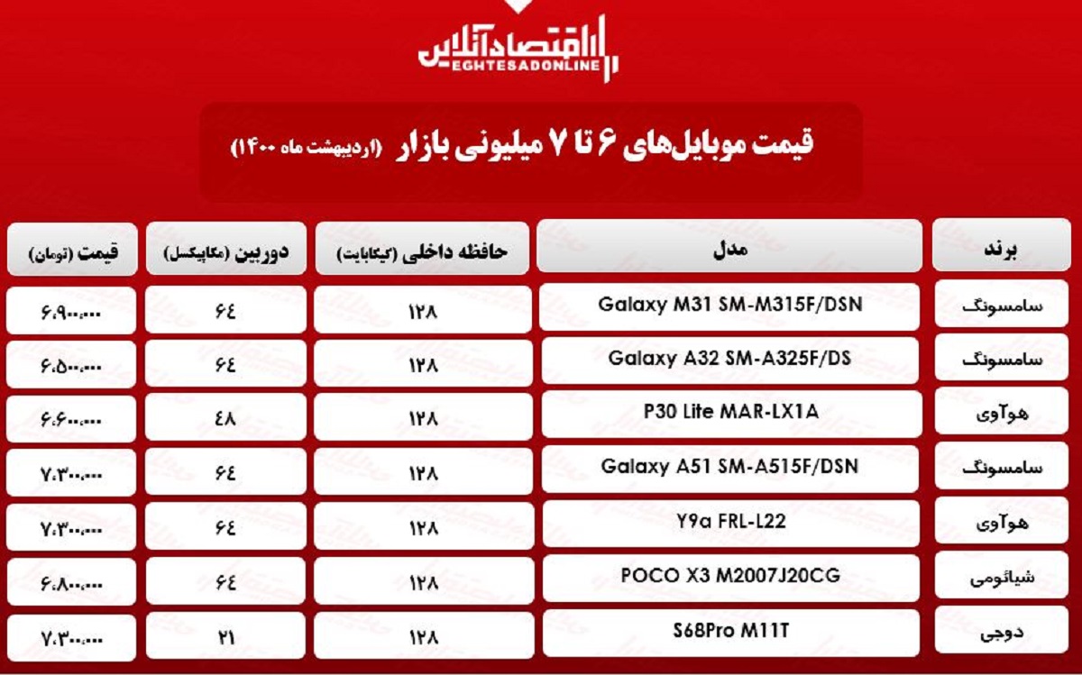 قیمت گوشی (محدوده ۷میلیون تومان) / ۳اردیبهشت قیمت گوشی (محدوده ۷میلیون تومان) / ۳اردیبهشت