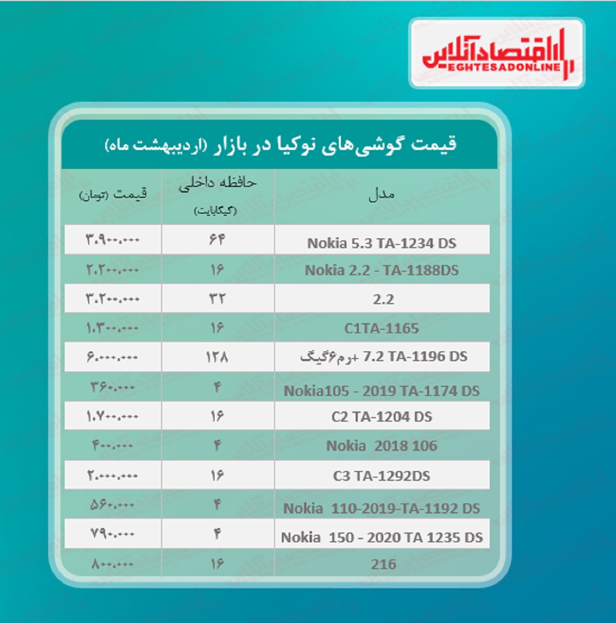 قیمت گوشی نوکیا در بازار / ۳۰اردیبهشت قیمت گوشی نوکیا در بازار / ۳۰اردیبهشت