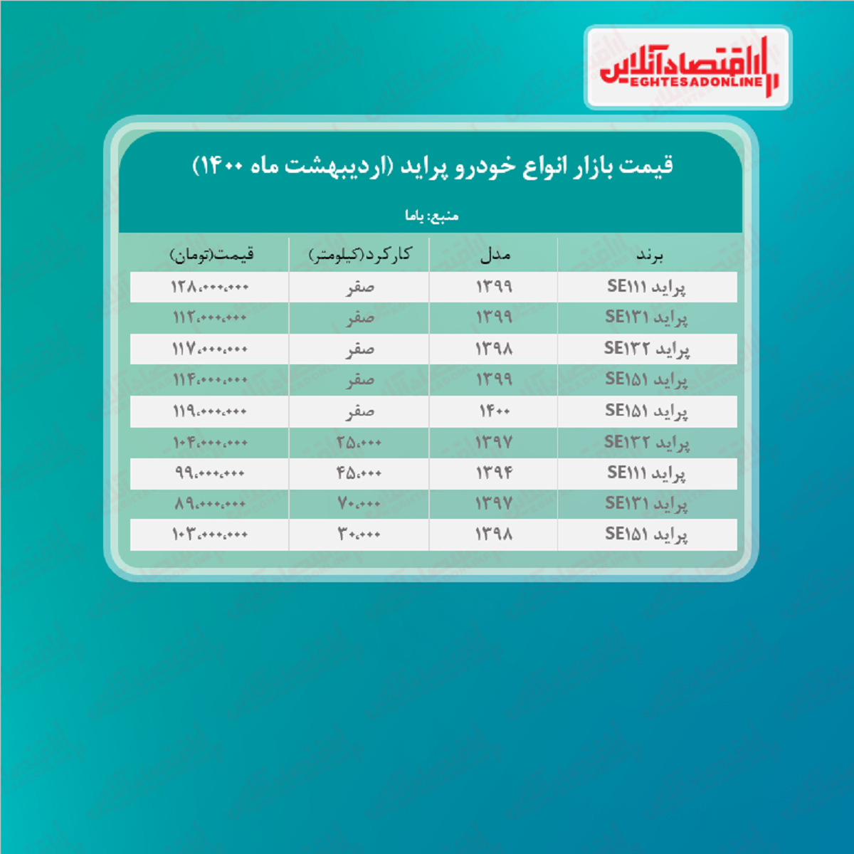 قیمت پراید امروز ۱۴۰۰/۲/۳۰ قیمت پراید امروز ۱۴۰۰/۲/۳۰