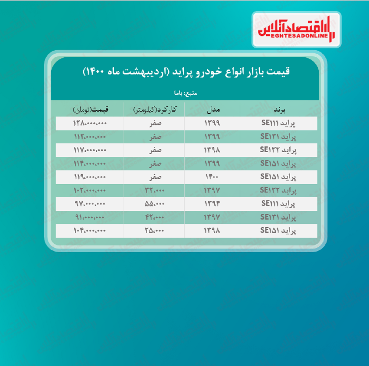 قیمت پراید امروز ۱۴۰۰/۲/۳۱ قیمت پراید امروز ۱۴۰۰/۲/۳۱