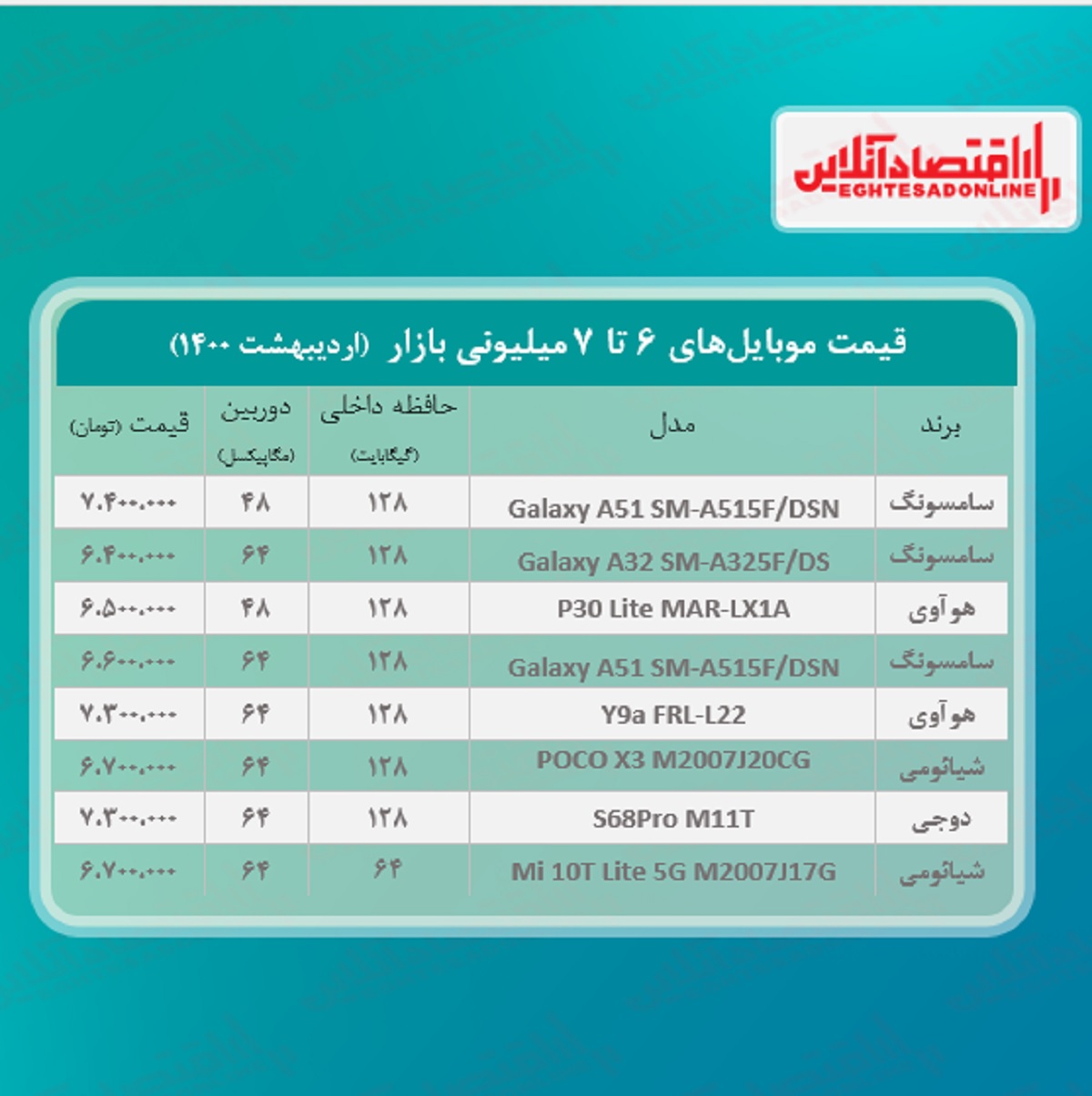 قیمت گوشی (محدوده ۷میلیون تومان) / ۳۱اردیبهشت قیمت گوشی (محدوده ۷میلیون تومان) / ۳۱اردیبهشت