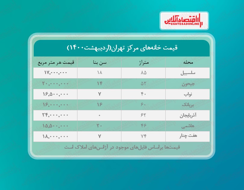 قیمت مسکن در مرکز تهران قیمت مسکن در مرکز تهران