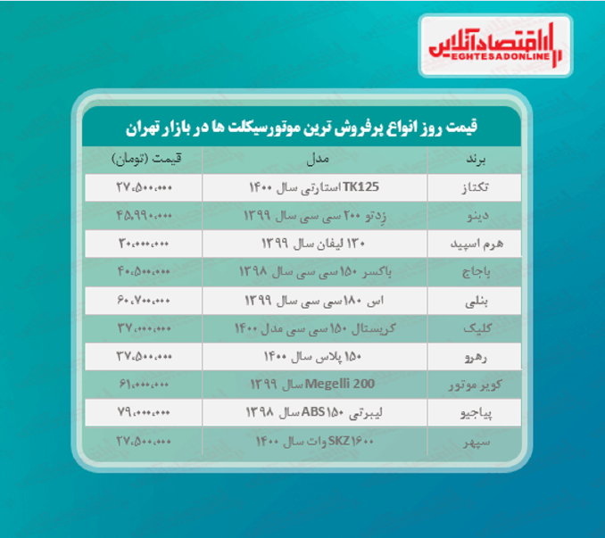پرفروش ترین موتورسیکلت های بازار چند؟ (۳۱اردیبهشت۱۴۰۰) پرفروش ترین موتورسیکلت های بازار چند؟ (۳۱اردیبهشت۱۴۰۰)