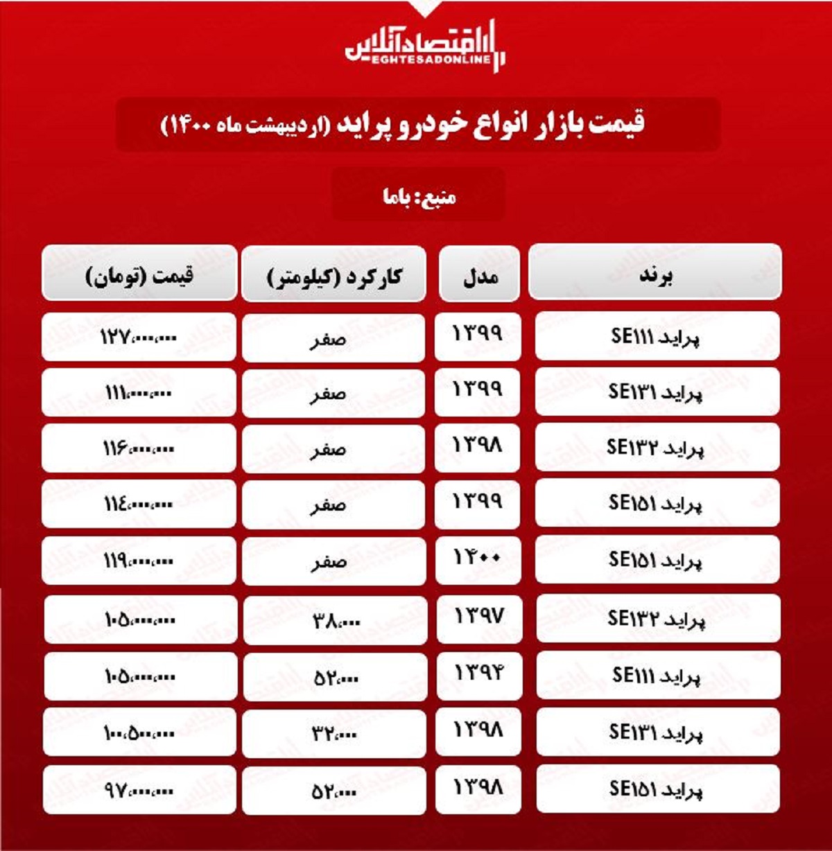 قیمت پراید امروز ۱۴۰۰/۲/۴ قیمت پراید امروز ۱۴۰۰/۲/۴
