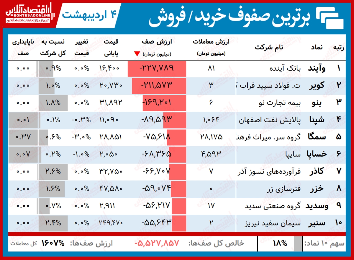 سنگینترین صفهای خرید و فروش (۴اردیبهشت۱۴۰۰) / ارزش صفهای فروش؛ هر روز سنگینتر از دیروز سنگینترین صفهای خرید و فروش (۴اردیبهشت۱۴۰۰) / ارزش صفهای فروش؛ هر روز سنگینتر از دیروز