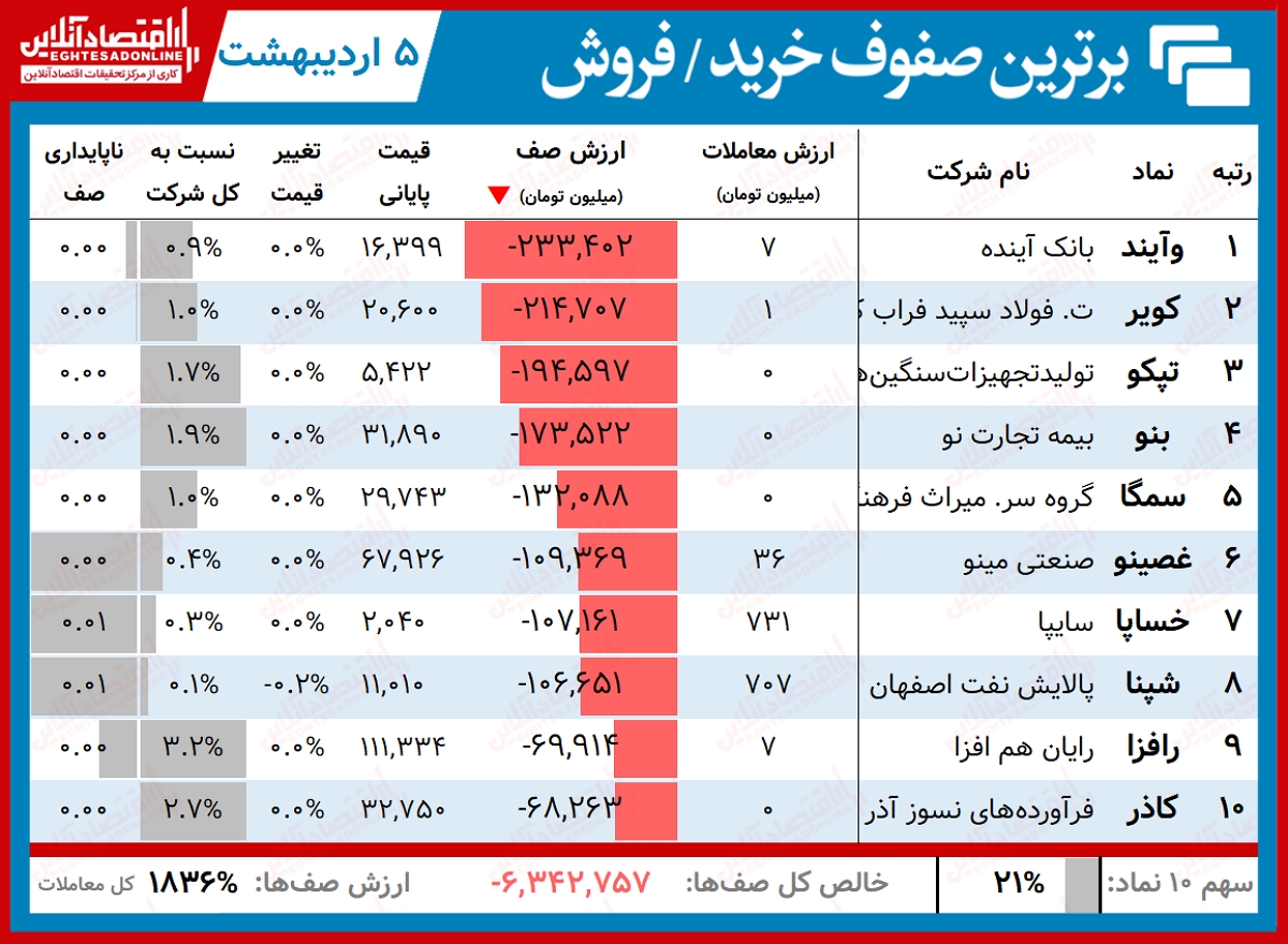 سنگینترین صفهای خرید و فروش (۵اردیبهشت ۱۴۰۰) / کابوسی که تمامی ندارد! سنگینترین صفهای خرید و فروش (۵اردیبهشت ۱۴۰۰) / کابوسی که تمامی ندارد!
