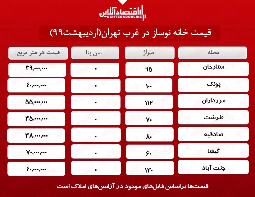 خانههای نوساز غرب تهران چند؟ خانههای نوساز غرب تهران چند؟