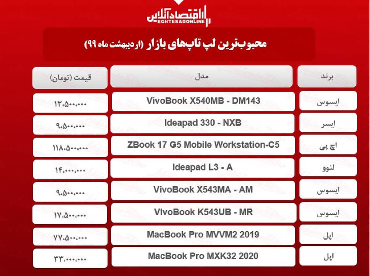قیمت انواع لپ تاپ محبوب در بازار / ۶اردیبهشت قیمت انواع لپ تاپ محبوب در بازار / ۶اردیبهشت