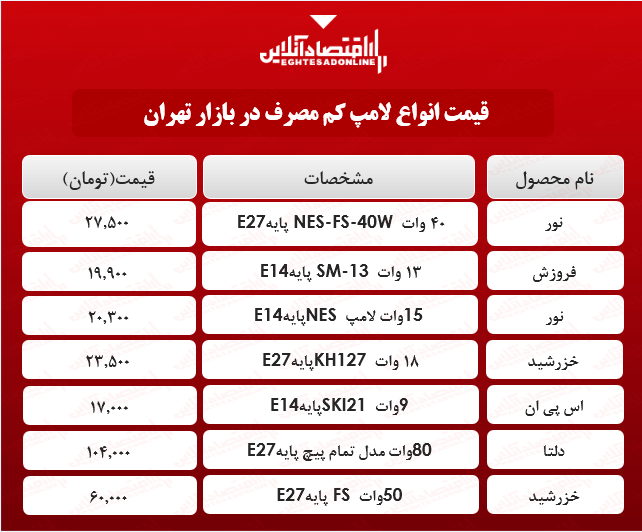 قیمت انواع لامپهای کم مصرف در بازار؟ + جدول قیمت انواع لامپهای کم مصرف در بازار؟ + جدول