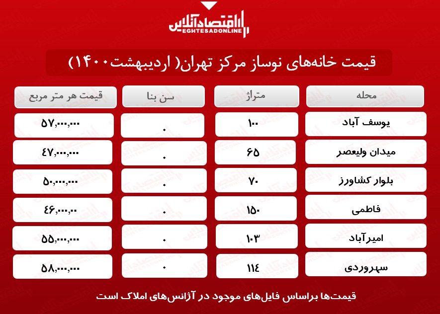 یک خانه نوساز در مرکز تهران چند؟ یک خانه نوساز در مرکز تهران چند؟