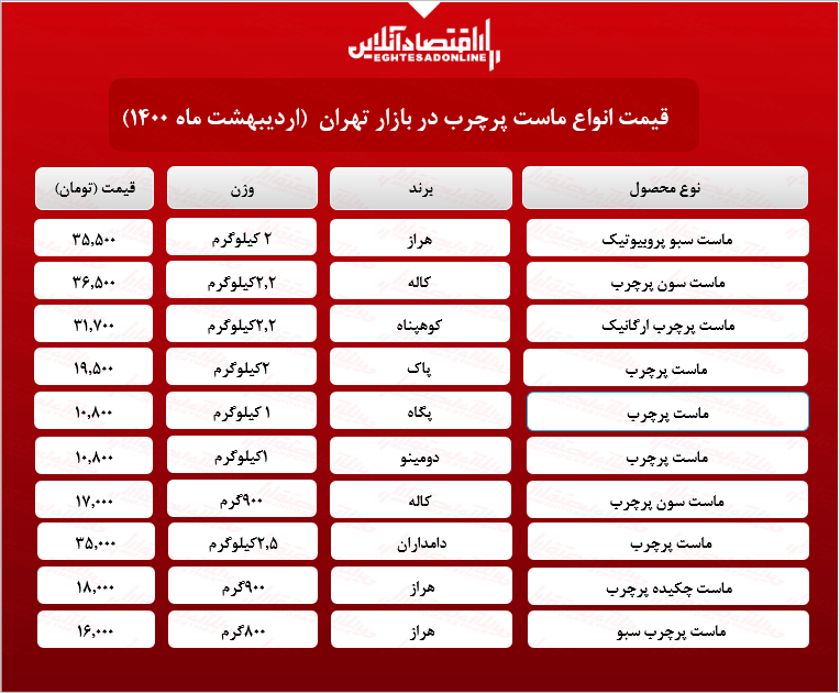 قیمت انواع ماست در بازار (۱۴۰۰/۰۲/۰۷)