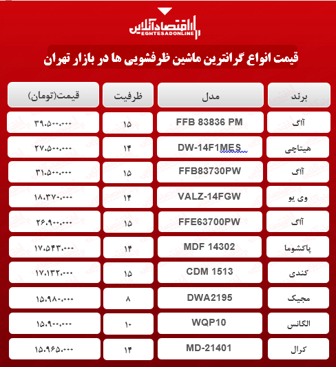 انواع گرانترین ماشین ظرفشویی در بازار؟ + جدول انواع گرانترین ماشین ظرفشویی در بازار؟ + جدول
