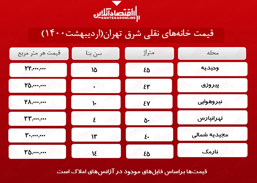 خانههای نقلی شرق تهران چند؟ خانههای نقلی شرق تهران چند؟