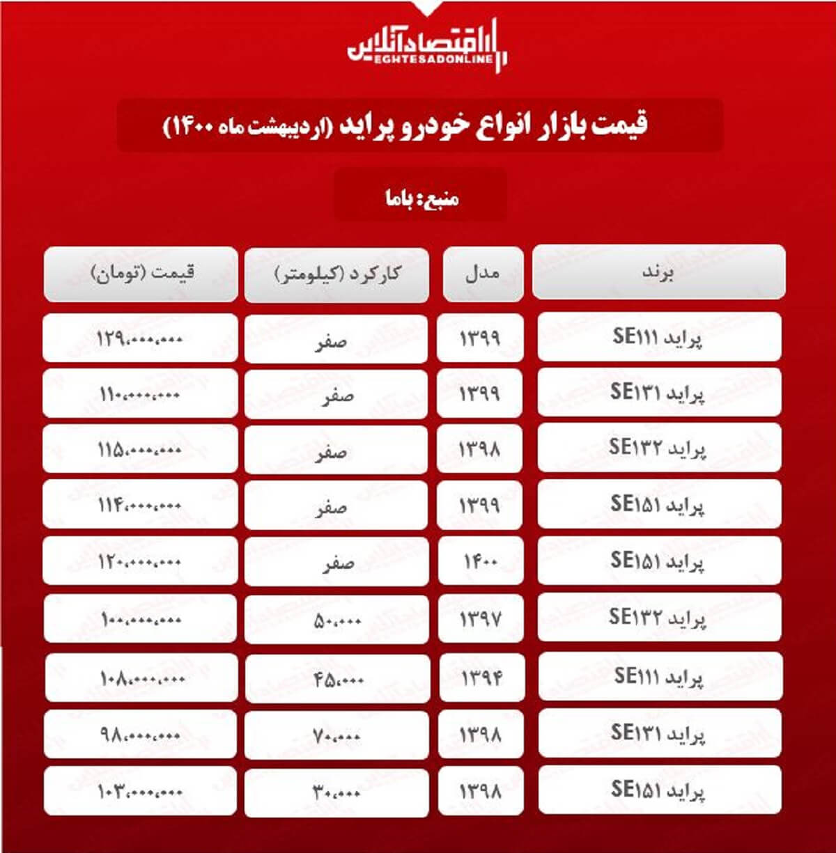 قیمت پراید امروز ۱۴۰۰/۲/۹ قیمت پراید امروز ۱۴۰۰/۲/۹