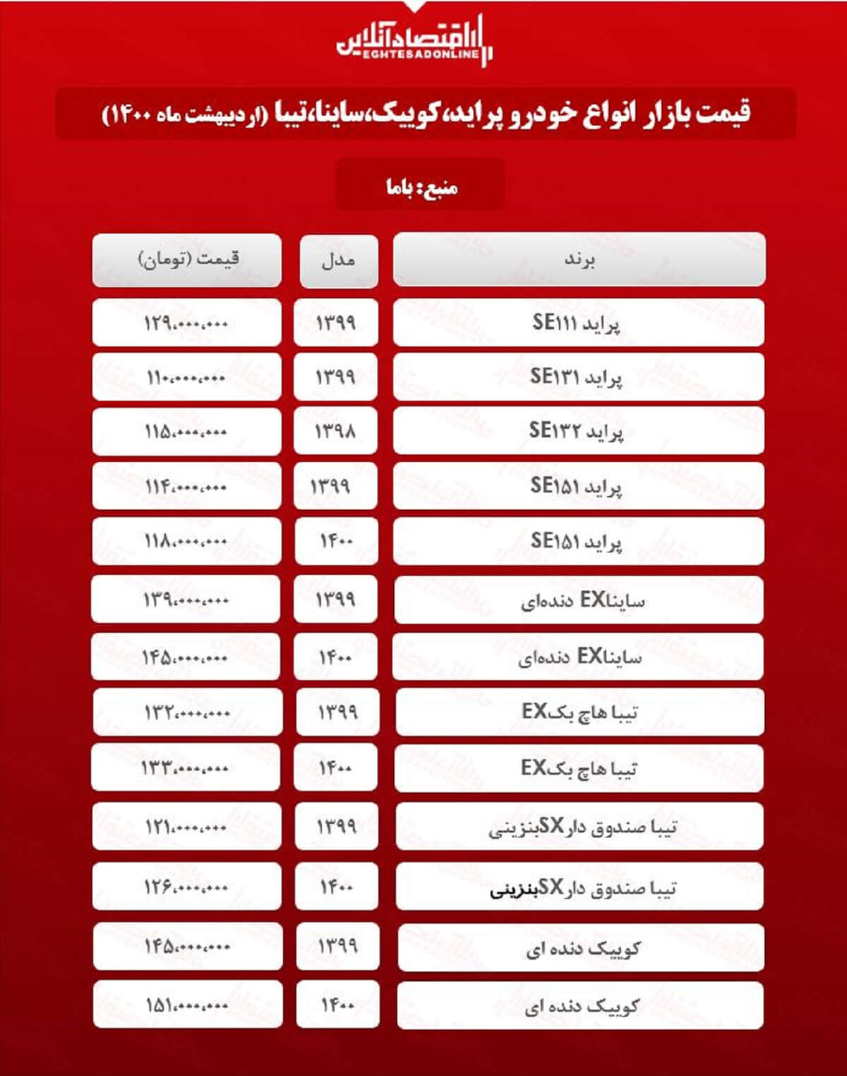 پراید ۱۱۰میلیون شد/قیمت جدید ساینا، کوییک و تیبا در بازار پراید ۱۱۰میلیون شد/قیمت جدید ساینا، کوییک و تیبا در بازار