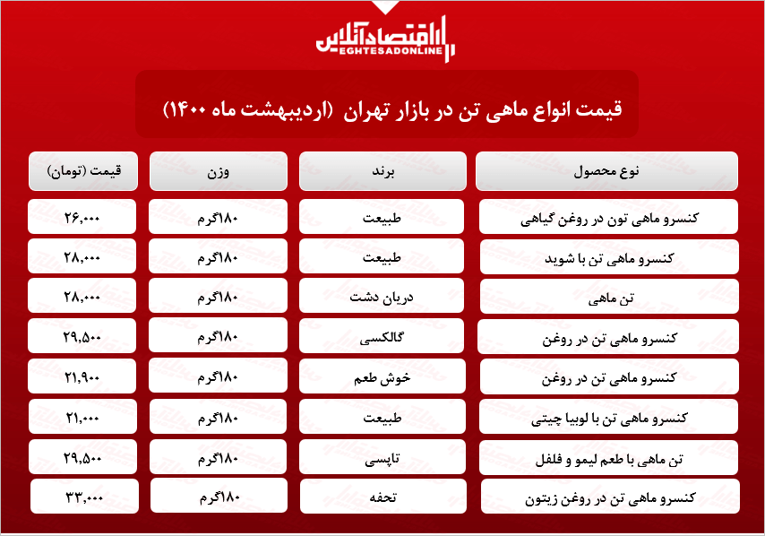 قیمت انواع تن ماهی در بازار (۱۴۰۰/۰۲/۰۸)