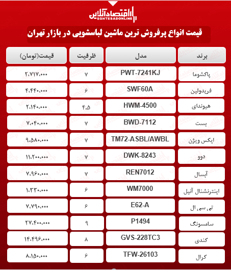 پرفروش ترین مدلهای ماشین لباسشویی (۹اردیبهشت۱۴۰۰) پرفروش ترین مدلهای ماشین لباسشویی (۹اردیبهشت۱۴۰۰)
