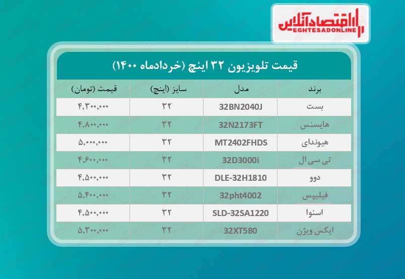 قیمت تلویزیون ۳۲اینچ / ۱ خردادماه قیمت تلویزیون ۳۲اینچ / ۱ خردادماه