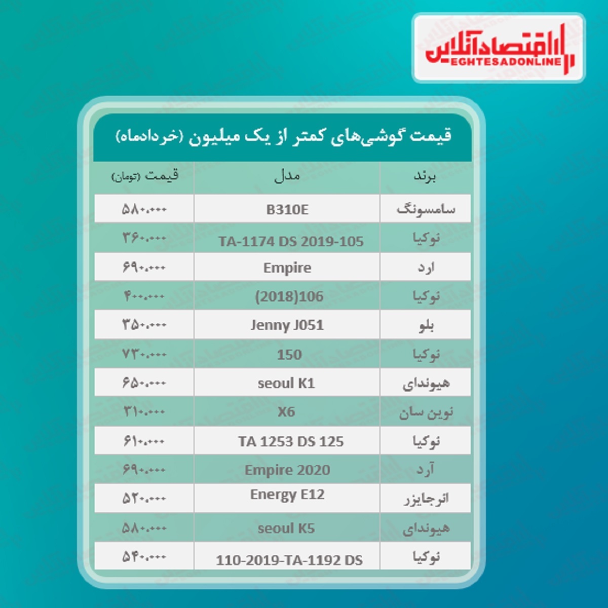 قیمت گوشی (محدوده ۱میلیون تومان) / ۱خرداد قیمت گوشی (محدوده ۱میلیون تومان) / ۱خرداد