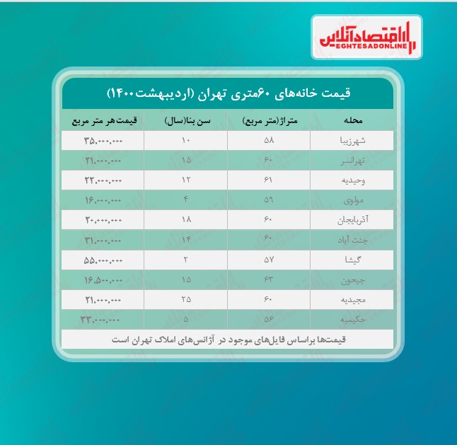 یک خانه ۶۰ متری در تهران چند؟ یک خانه ۶۰ متری در تهران چند؟