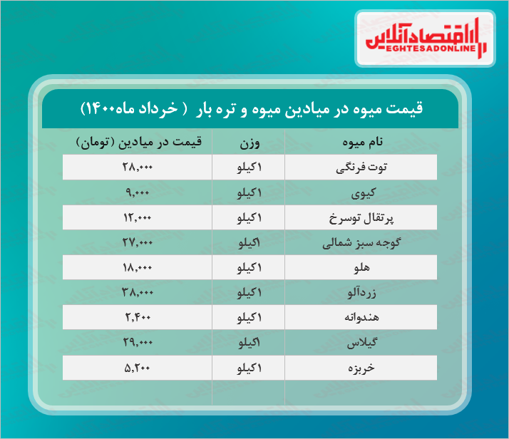 گیلاس در میادین تره بار چند؟