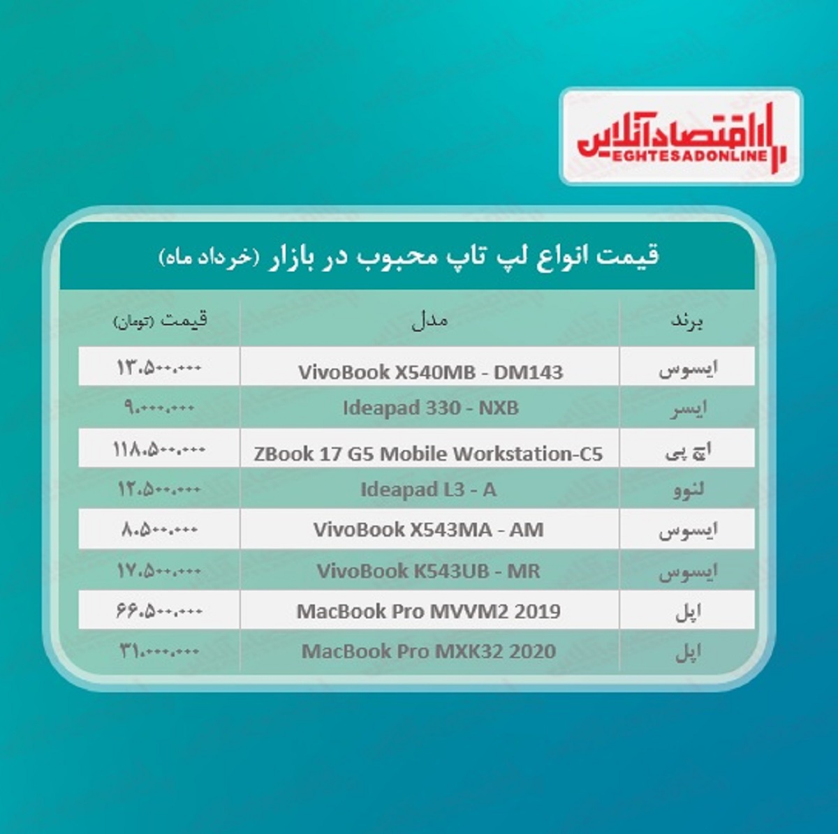 قیمت انواع لپ تاپ محبوب در بازار / ۱خرداد قیمت انواع لپ تاپ محبوب در بازار / ۱خرداد