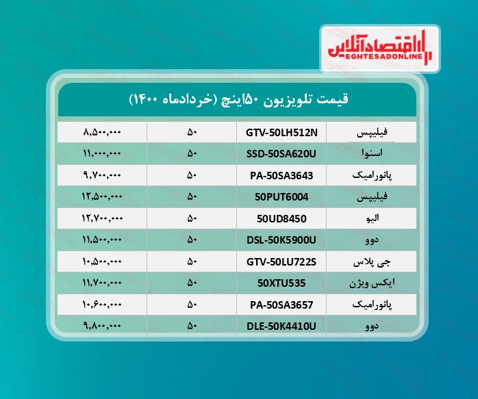 قیمت تلویزیون ۵۰اینچ / ۱۰خرداد قیمت تلویزیون ۵۰اینچ / ۱۰خرداد