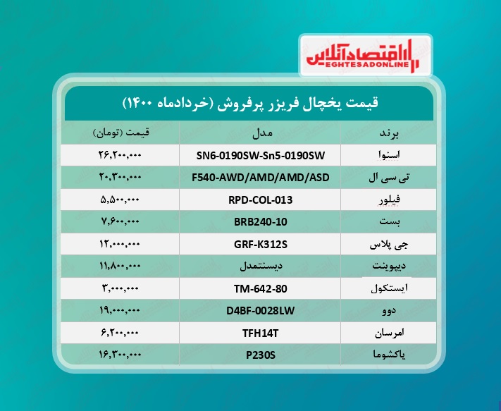 پرطرفدارترین یخچال های بازار چند؟ / ۱۰خرداد پرطرفدارترین یخچال های بازار چند؟ / ۱۰خرداد
