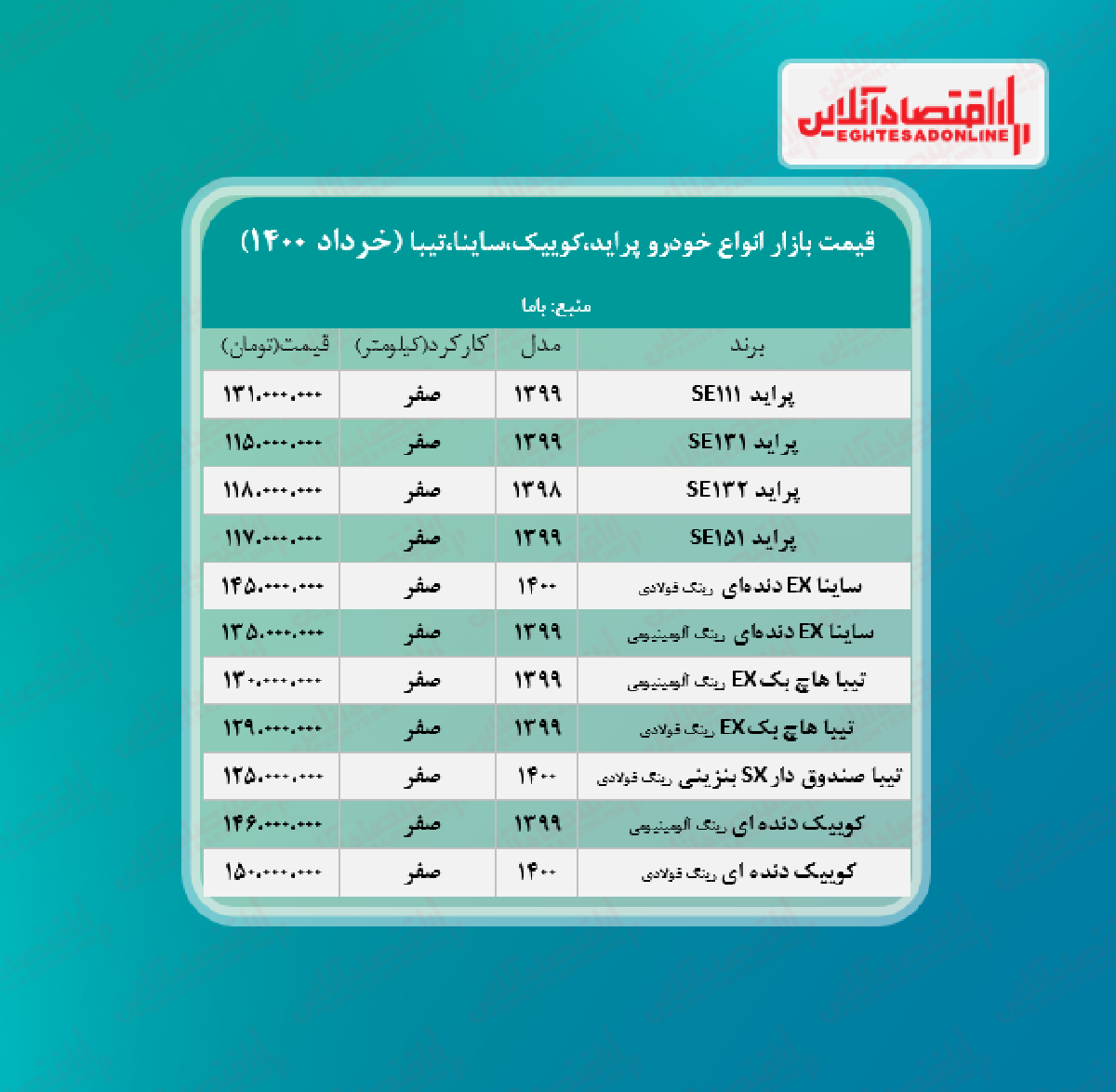 پراید ۱۳۱میلیون شد/قیمت جدید ساینا، کوییک و تیبا در بازار + جدول پراید ۱۳۱میلیون شد/قیمت جدید ساینا، کوییک و تیبا در بازار + جدول