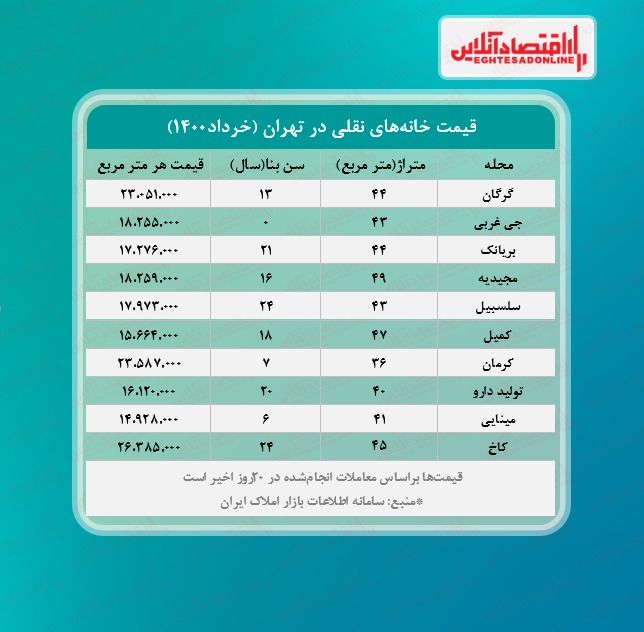 یک خانه نقلی در تهران چند؟ یک خانه نقلی در تهران چند؟