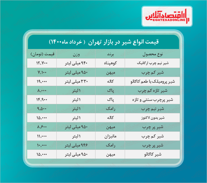 قیمت روز انواع شیر در بازار + جدول