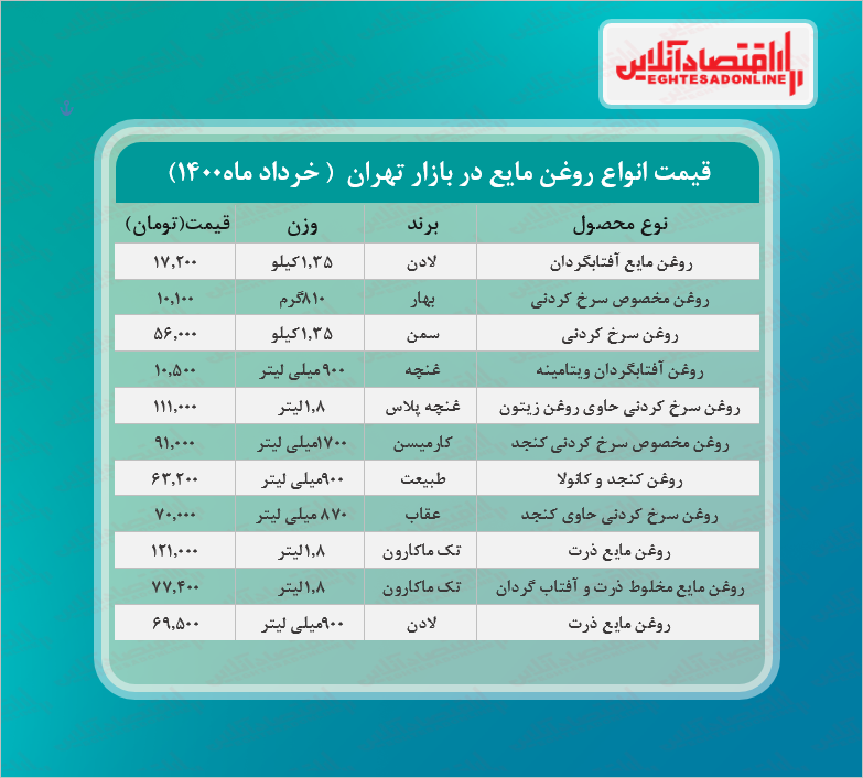 قیمت انواع روغن مایع در بازار (خردادماه۱۴۰۰) + جدول