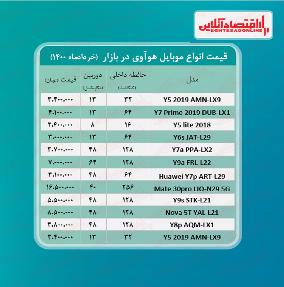 قیمت انواع گوشی هوآوی در بازار / ۱۰خرداد