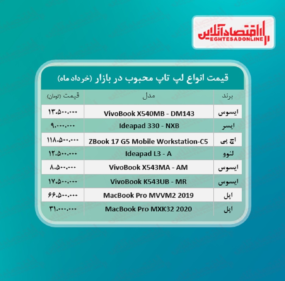 قیمت انواع لپ تاپ محبوب در بازار / ۱۰خرداد