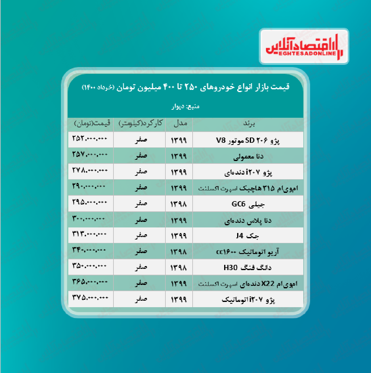 خودروهای ۲۵۰ تا ۴۰۰ میلیون بازار + جدول