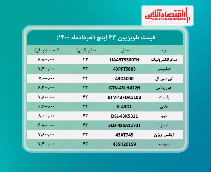 قیمت انواع تلویزیون‌ ۴۳اینچ + جدول / ۱۰خردادماه