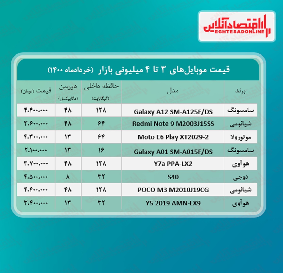 قیمت گوشی (محدوده ۴میلیون) / ۱۱خرداد قیمت گوشی (محدوده ۴میلیون) / ۱۱خرداد