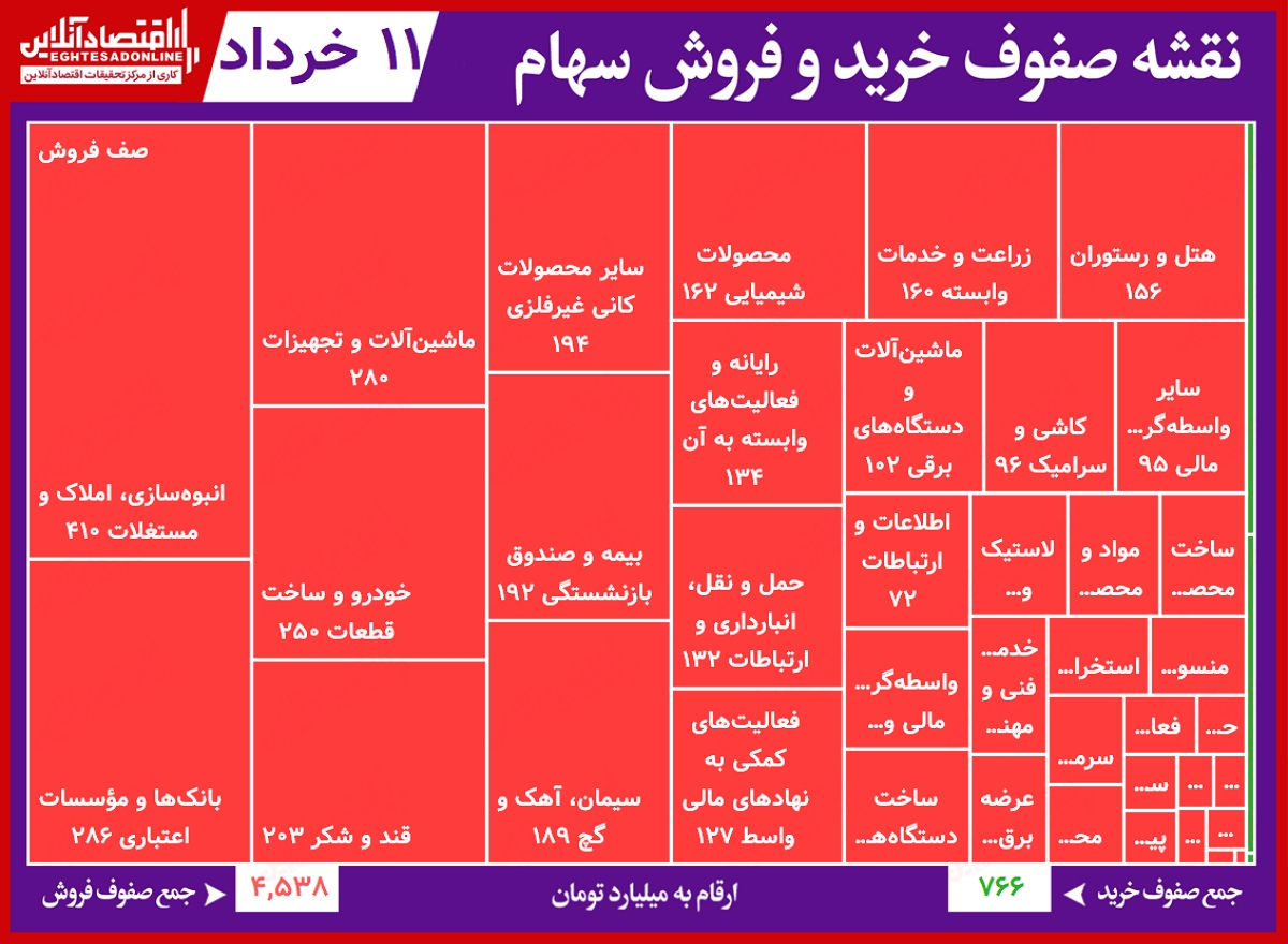 سنگین ترین صف های خرید و فروش بورس (۱۱ خرداد ۱۴۰۰) / صفوف فروشی که سبک نمی شود! سنگین ترین صف های خرید و فروش بورس (۱۱ خرداد ۱۴۰۰) / صفوف فروشی که سبک نمی شود!
