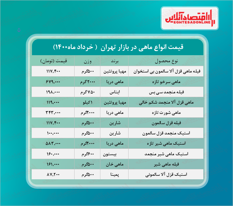 قیمت انواع ماهی در بازار (خرداد۱۴۰۰) + جدول