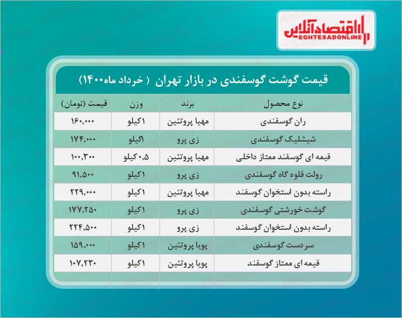 قیمت جدید گوشت گوسفندی در بازار (خرداد۱۴۰۰) + جدول
