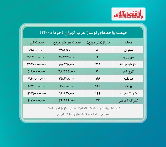خانههای نوساز غرب تهران چند؟ خانههای نوساز غرب تهران چند؟