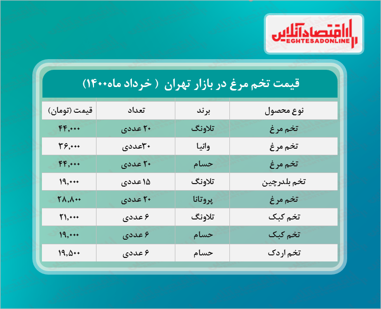 قیمت انواع تخم مرغ در بازار (۱۴۰۰/۰۳/۱۱) + جدول