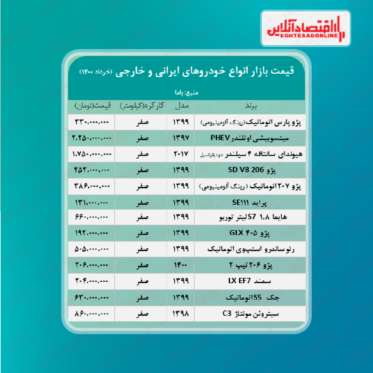 قیمت خودرو امروز ۱۴۰۰/۳/۱۱ قیمت خودرو امروز ۱۴۰۰/۳/۱۱