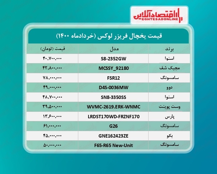 قیمت لوکس ترین یخچال های بازار + جدول /۱۲خردادماه قیمت لوکس ترین یخچال های بازار + جدول /۱۲خردادماه