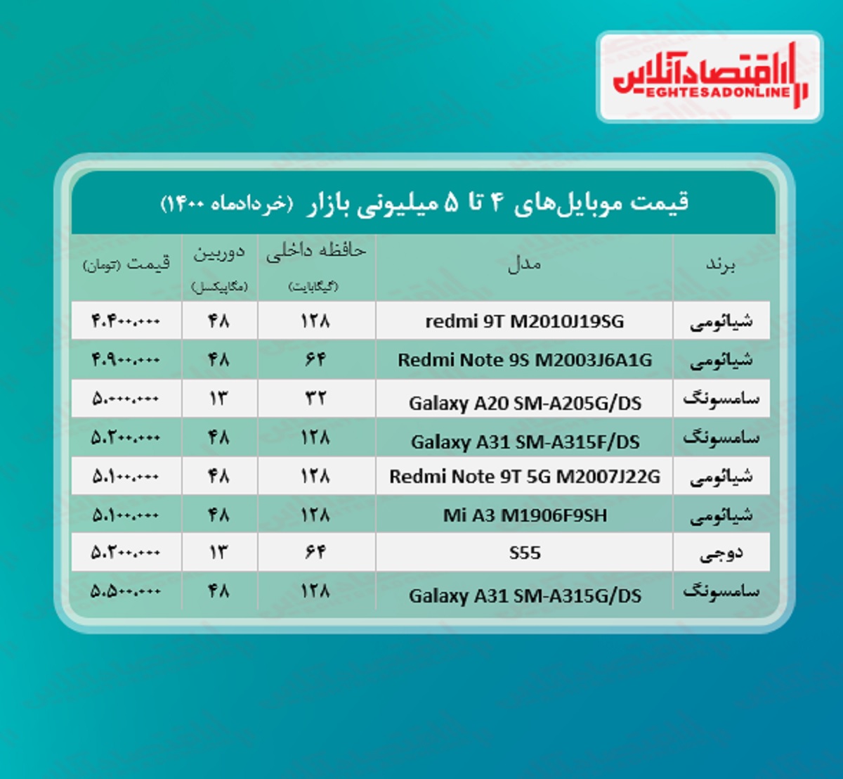 قیمت گوشی (محدوده ۵میلیون) / ۱۲خرداد قیمت گوشی (محدوده ۵میلیون) / ۱۲خرداد