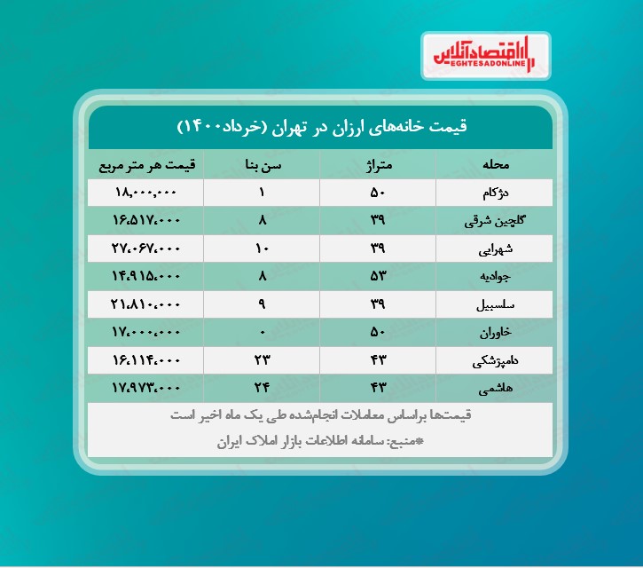 ارزان ترین خانه های تهران چند؟ ارزان ترین خانه های تهران چند؟