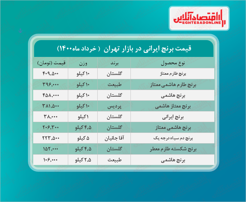 قیمت جدید برنج در بازار (خرداد۱۴۰۰) +جدول